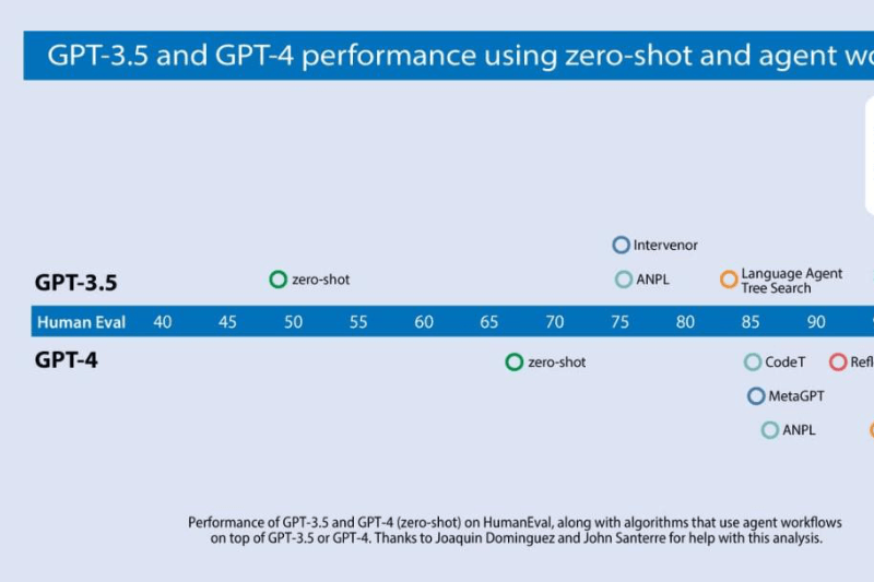 AI智能体工作流今年将有巨大进展，可能超过下一代基础模型